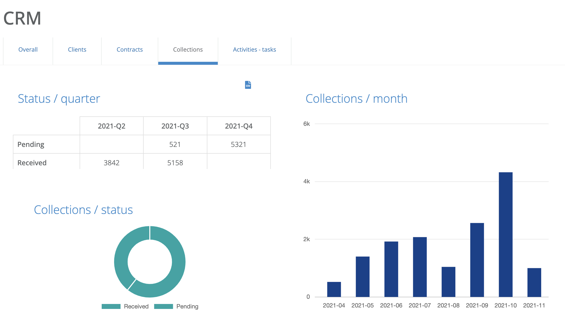 Serenytics_-_Dashboard_-_TimeTonic_-_CRM.png