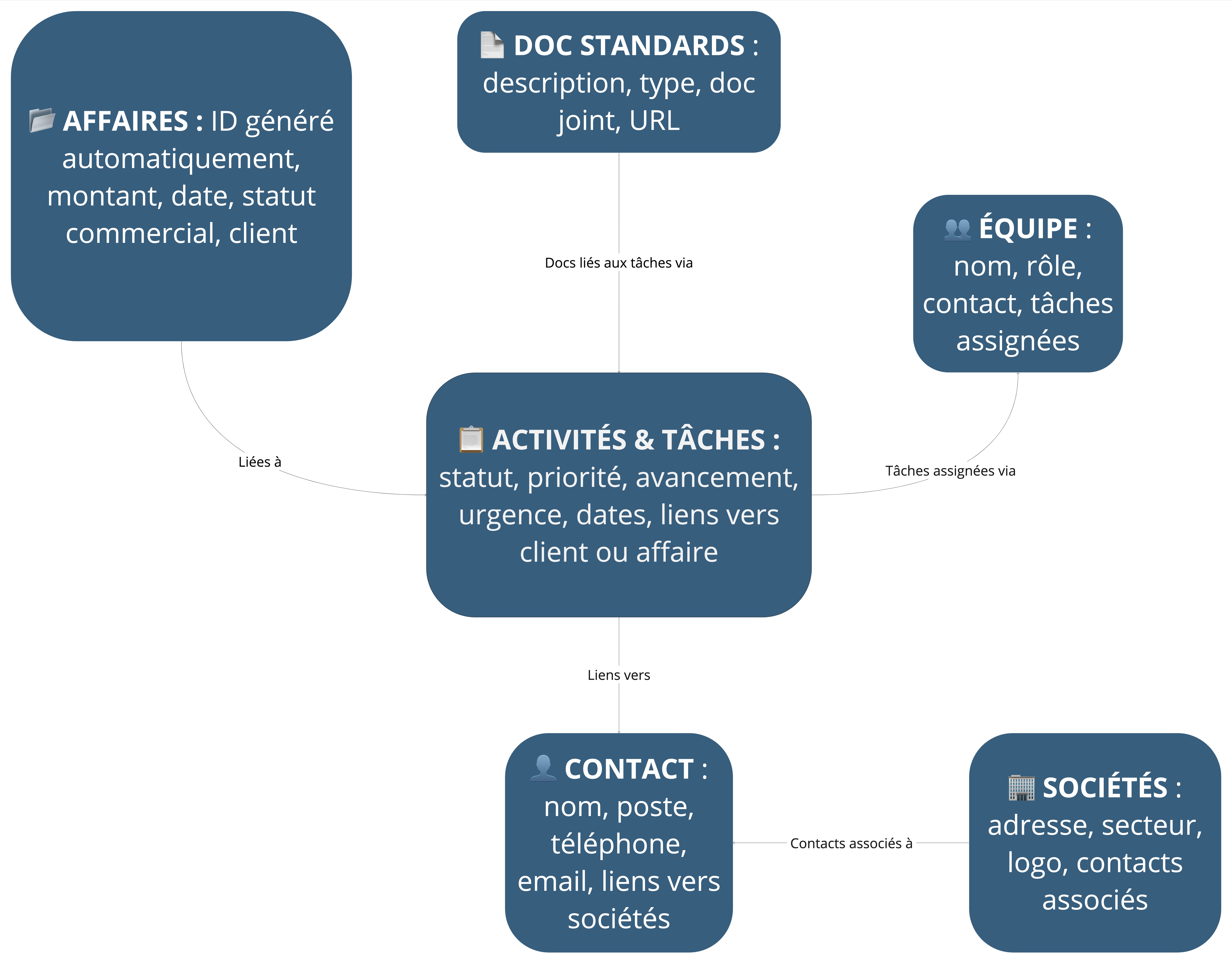 Présentation et évolution des templates TTC - Parcours utilisateur de template CRM gestion de projet.jpg