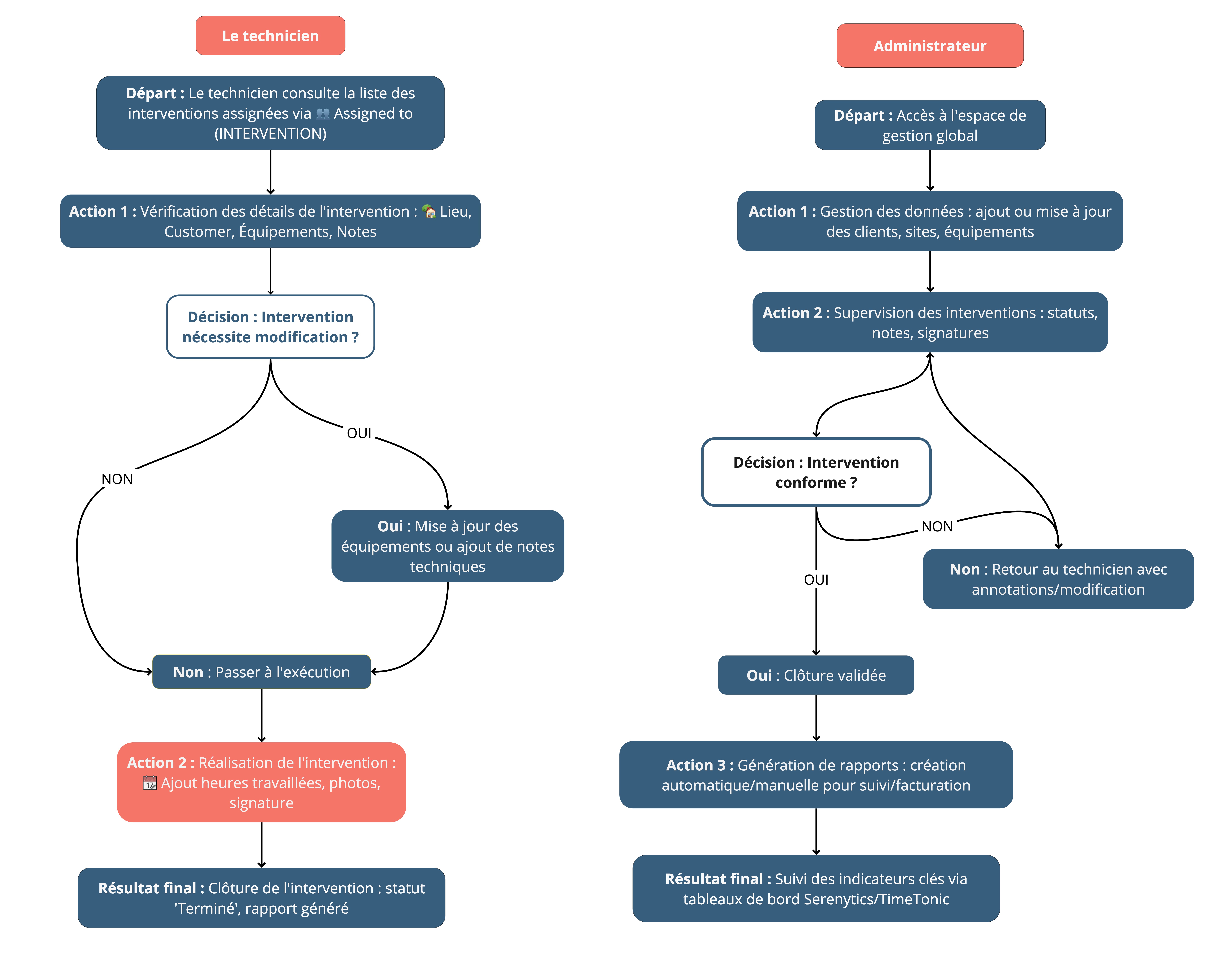 Présentation et évolution des templates TTC - Parcours utilisateurs technicien et admin gestion d'intervention.jpg