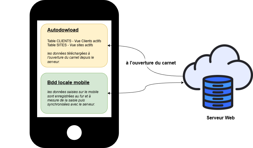 Base de données locale mobile TimeTonic