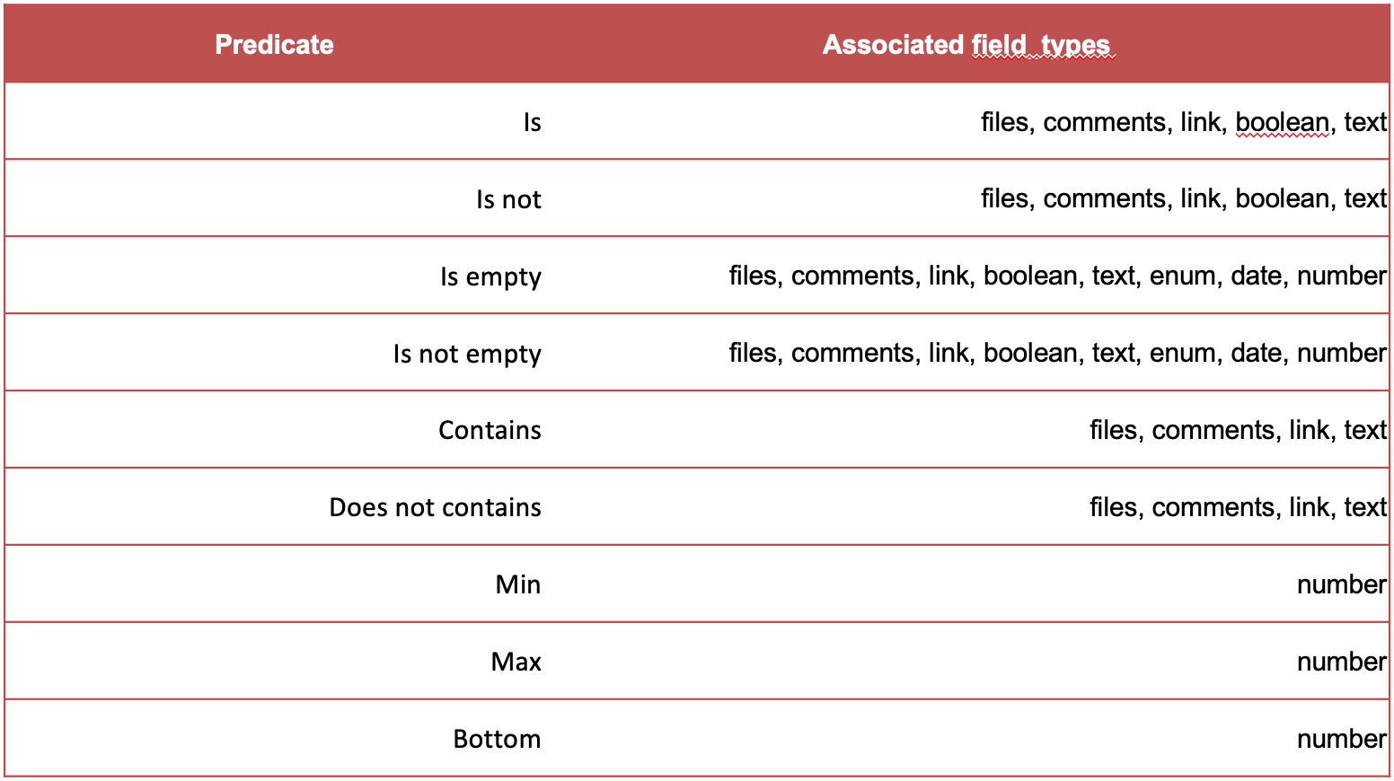 Liste des filtres : prédicats et types de champ associés (1)